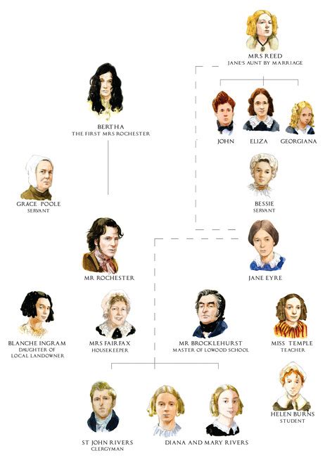 Jane Eyre: Character List 